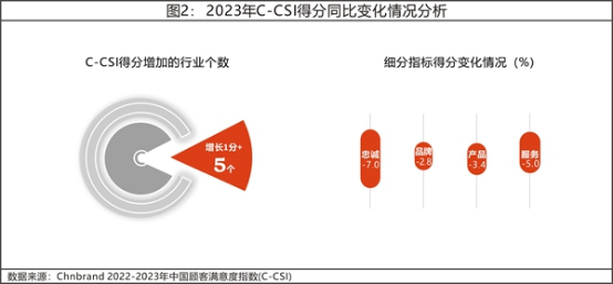 13 2023年中国顾客满意度指数C-CSI研究成果权威发布1682.png