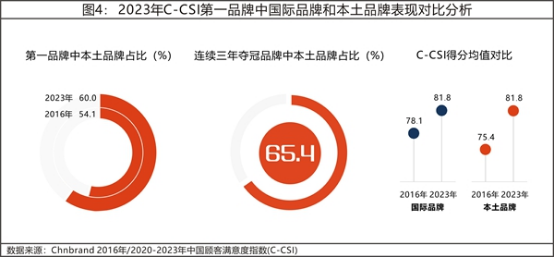 13 2023年中国顾客满意度指数C-CSI研究成果权威发布3350.png