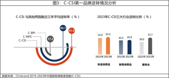 13 2023年中国顾客满意度指数C-CSI研究成果权威发布2461.png