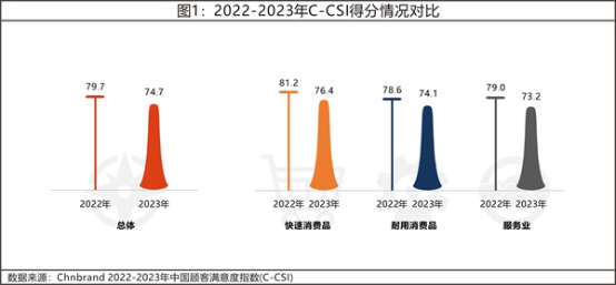 13 2023年中国顾客满意度指数C-CSI研究成果权威发布822.png
